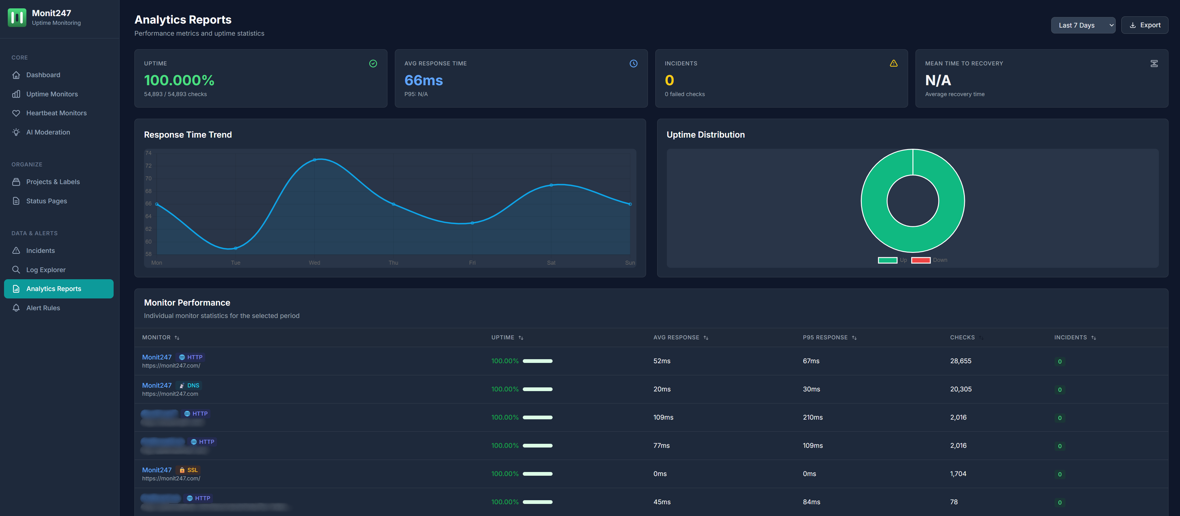 Analytics reports showing uptime and response time metrics