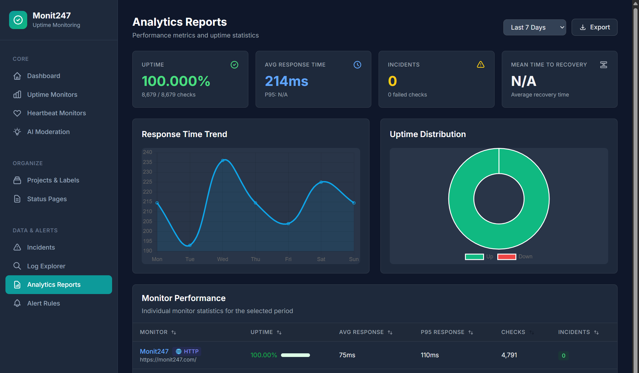 Monit247 Dashboard showing website monitoring status
